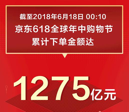 1275億！京東618戰(zhàn)績(jī)?cè)賱?chuàng)新高，日用百貨銷售火爆背后的全民消費(fèi)力